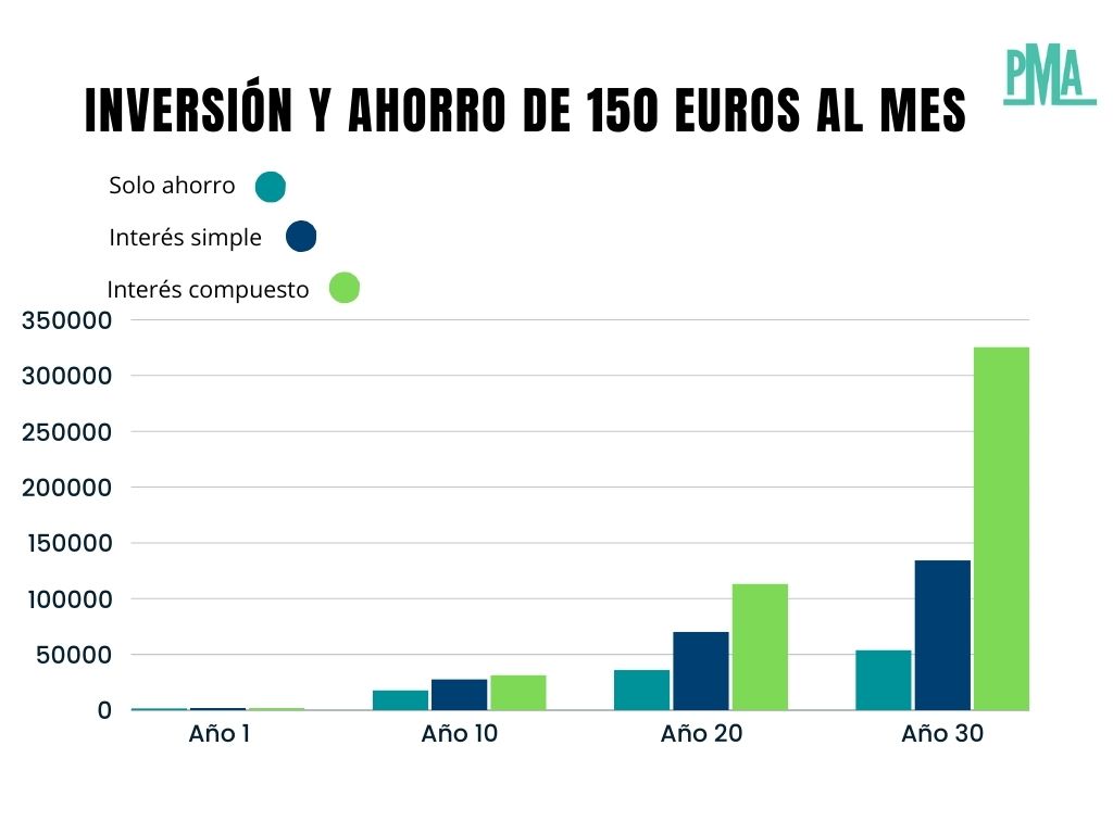interés compuesto inversión a largo plazo